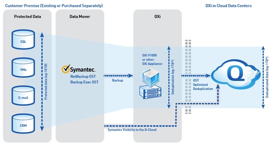 quantum_qcloud_symantec_openstorage_540