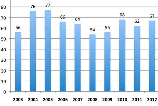 statrtups_2012_each_year_540