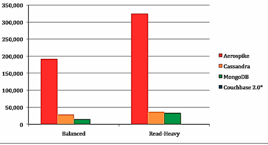 ycsb_benchmark_thumbtack_technology_540