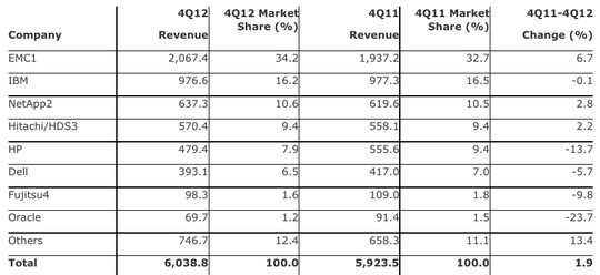 gartner_4q12_external_disk_f1_540
