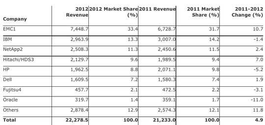 gartner_4q12_external_disk_f2_540