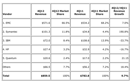 idc_backup_appliance_4q12_540