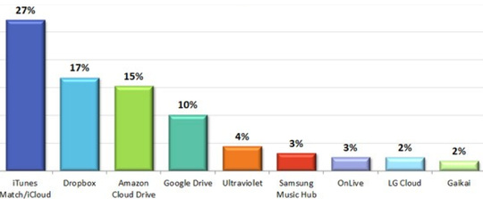 strategy_analytics_apple_cloud_storage_540