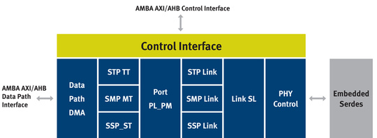 ceva_sas3_controller_ip_540