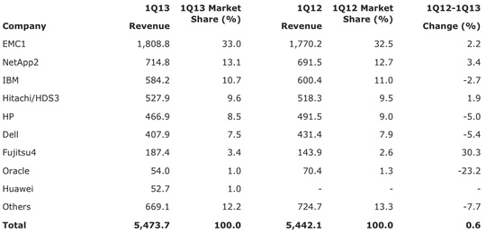 gartner_external_disk_1q13_f1_540