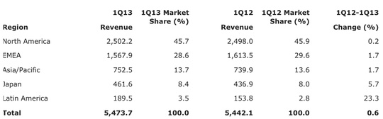 gartner_external_disk_1q13_f2_540_01