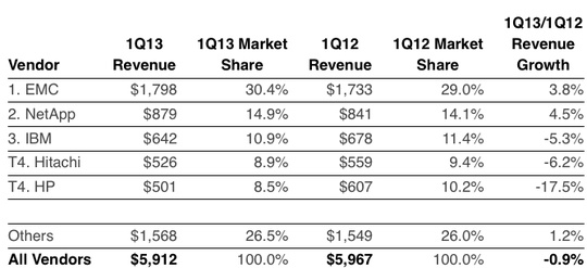 idc_worldwide_external_disk_storage_1q13_f1_540