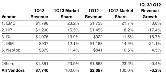 idc_worldwide_external_disk_storage_1q13_f2_540