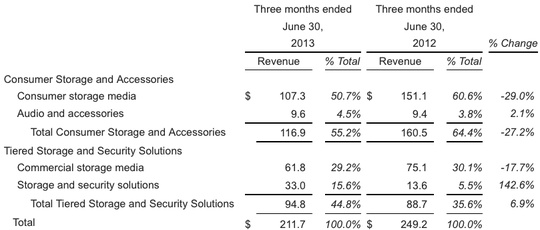 imation_fiscal_2q13_financial_results_540