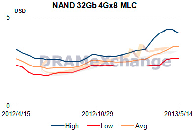 trendforce_nand_flash_f1