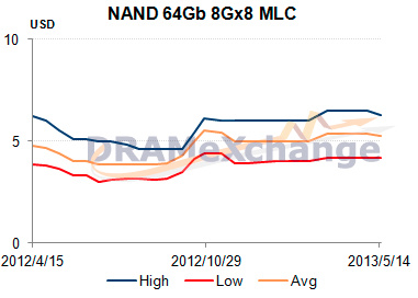 trendforce_nand_flash_f2