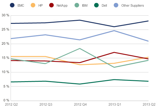 idc_emea_external_disk_2q13_f2