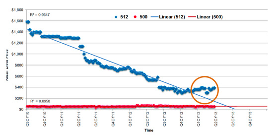 Ssd discount price trend