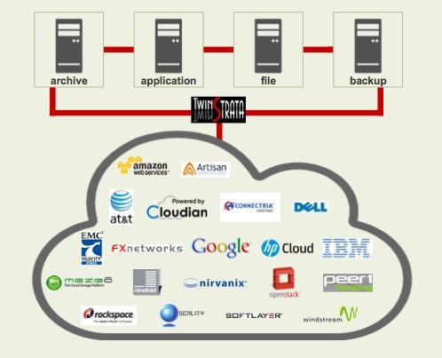 supportedclouds