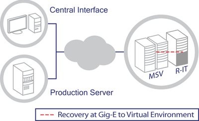 amerivault_iseries_ibm_restartitvdr_architecture