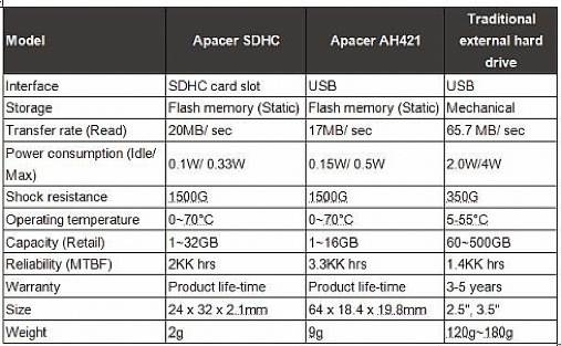 apacer_graphique_sdhc_class_6_memory_card_and_ah421_usb_drive