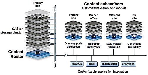 caringo_castor_content_router