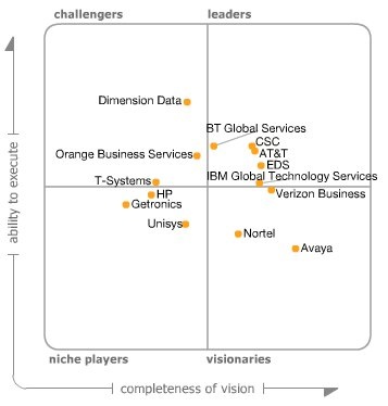 dimension_data_gartner