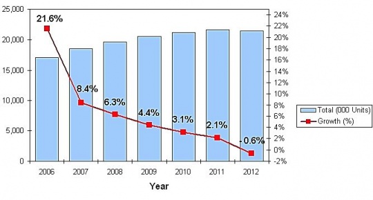 idc_expects_the_asia_pacific_mp3_player_market_540