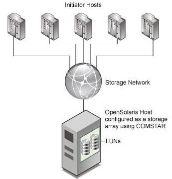 emulex_fcoe_cnas_for_sun_comstar_project