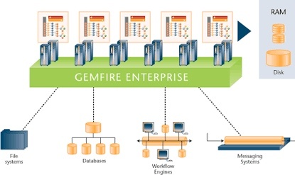 gemfire_enterprise_57_distributed_data_retrieval