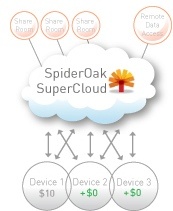 spideroak_10_percent_discount_xdrive_users