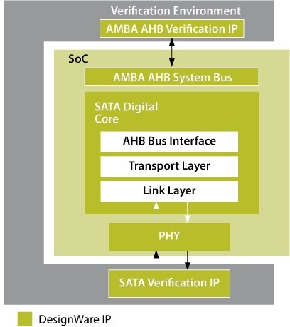 synopsys_designware_sata_phy_ip