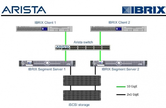 arista_networks_ibrix_technology_alliance_540_01