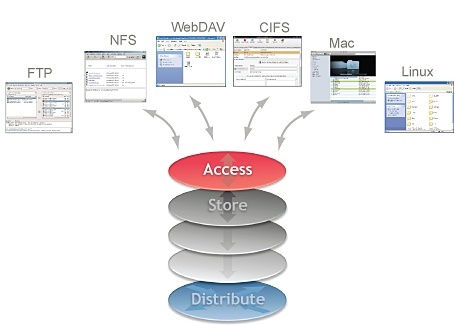 caringo_castor_cfs_limitations_blockbased_nas