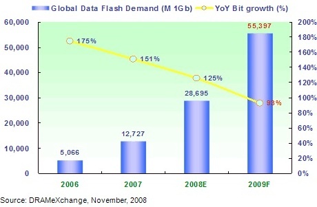 dramexchange_2009_nand_demand_bit_growth