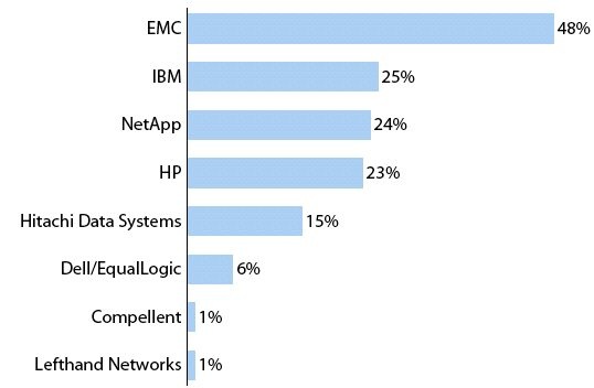 emc_networked_storage_virtual_servers_forrester