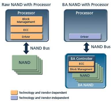 micron_ba_nand_mlc_nand_memory_controller