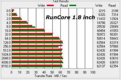 runcore_lowcost_1_8inch_zif_pata_ssds
