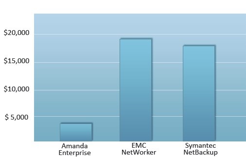 zmanda_amanda_enterprise_3.0_dr_to_the_cloud