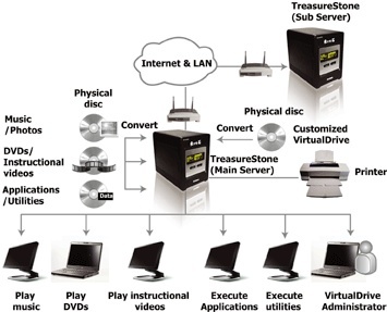 farstone_treasurestone_virtualdrive_dvd_server