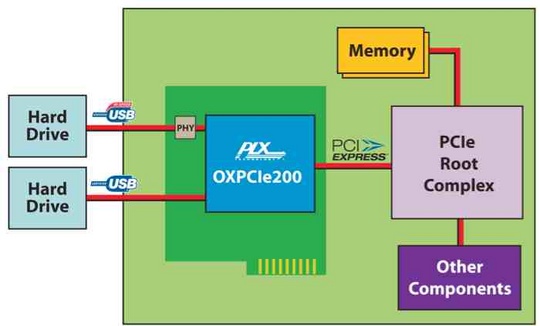 plx_pcietousb_20_host_controller_bridge_540