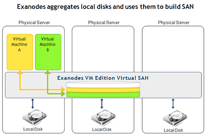 seanodes_exanodes_vm_available
