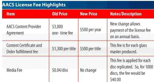 aacs_fees_significantly_reduced