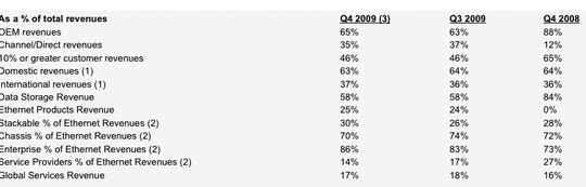 brocade_fiscal_4q09_financial_results_540