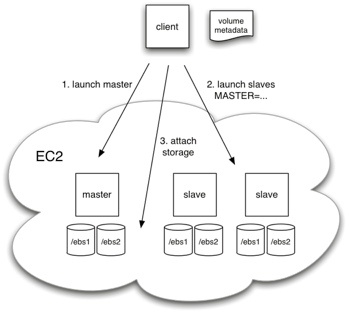 cloudera_hadoop_amazon_elastic_block_storage