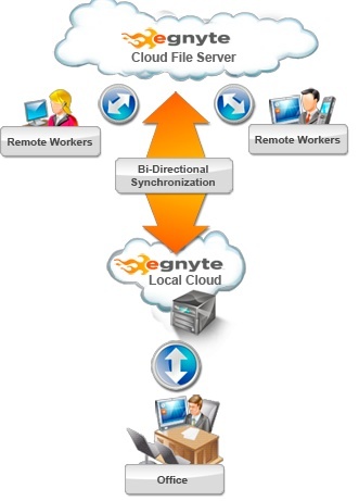 egnyte_expands_hybrid_cloud_storage_solution