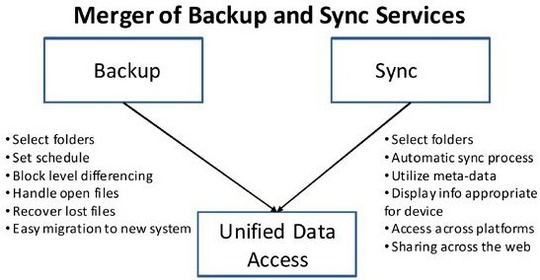 gerry_purdy_backup_vs_sync_540
