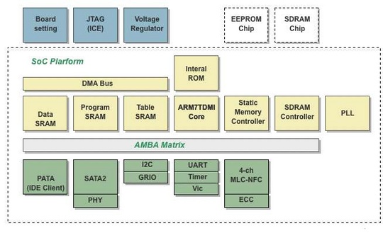 guc_produced_arm7based_gp5080_540