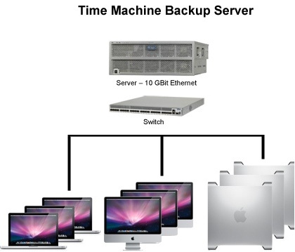 helios_time_machine_backups_server