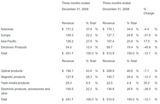 imation_fiscal_4q09_financial_results1_540