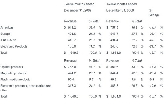 imation_fiscal_4q09_financial_results2_540