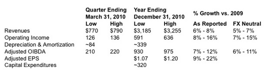 iron_mountain_fiscal_4q09_financial_results_540