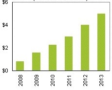 isuppli_revenue_cloud_storage