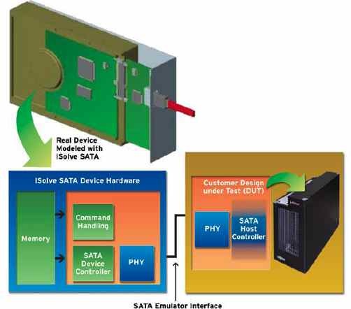 mentor_graphics_accelerates_verification_sata_ii