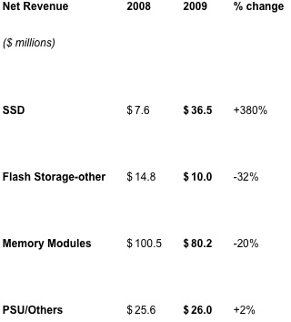 ocz_fiscal_3q010_financial_results